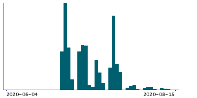 Graph illustrating main data