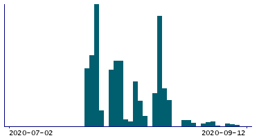 Graph illustrating main data