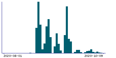 Graph illustrating main data