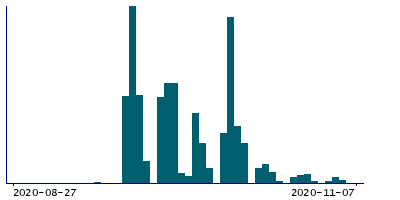 Graph illustrating main data