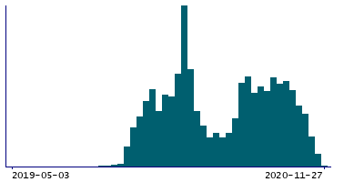 Graph illustrating main data