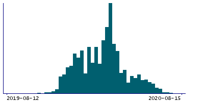 Graph illustrating main data