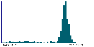 Graph illustrating main data