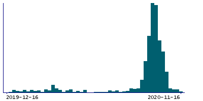 Graph illustrating main data