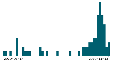 Graph illustrating main data