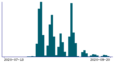 Graph illustrating main data