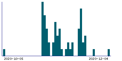 Graph illustrating main data