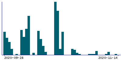 Graph illustrating main data