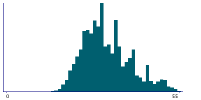 Graph illustrating main data