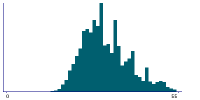 Graph illustrating main data