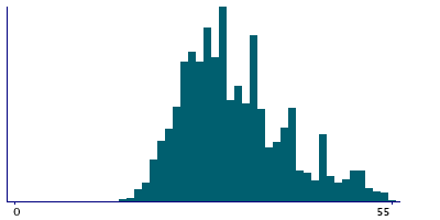 Graph illustrating main data