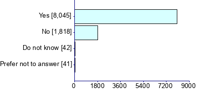 Graph illustrating main data