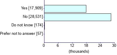 Graph illustrating main data