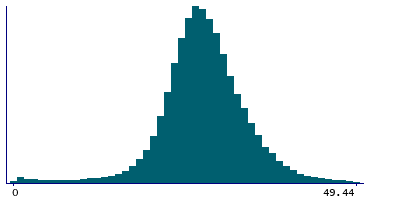 Graph illustrating main data