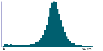 Graph illustrating main data