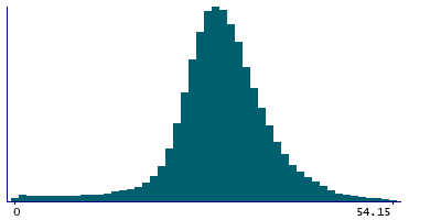 Graph illustrating main data