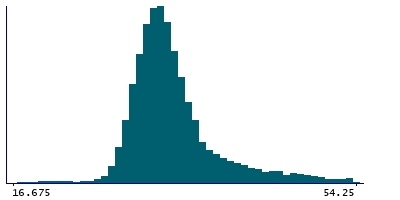 Graph illustrating main data