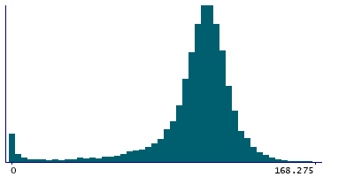 Graph illustrating main data
