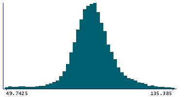 Graph illustrating main data