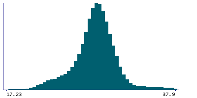 Graph illustrating main data