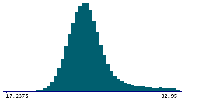 Graph illustrating main data