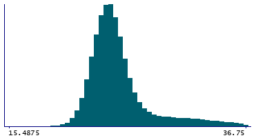 Graph illustrating main data