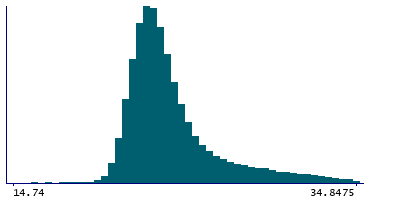 Graph illustrating main data