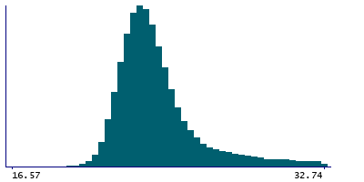 Graph illustrating main data