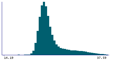 Graph illustrating main data