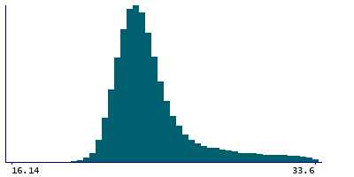 Graph illustrating main data