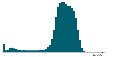Graph illustrating main data