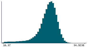 Graph illustrating main data