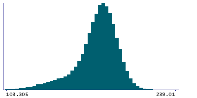 Graph illustrating main data