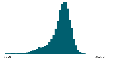 Graph illustrating main data