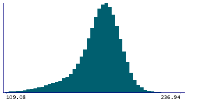 Graph illustrating main data