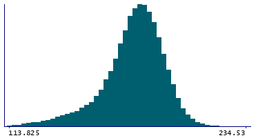 Graph illustrating main data