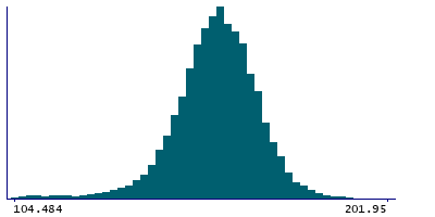 Graph illustrating main data