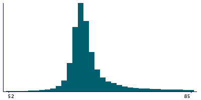 Graph illustrating main data