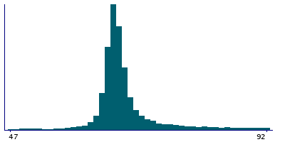 Graph illustrating main data