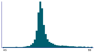 Graph illustrating main data