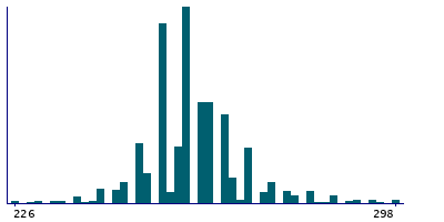 Graph illustrating main data