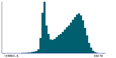 Graph illustrating main data