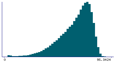 Graph illustrating main data