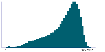 Graph illustrating main data