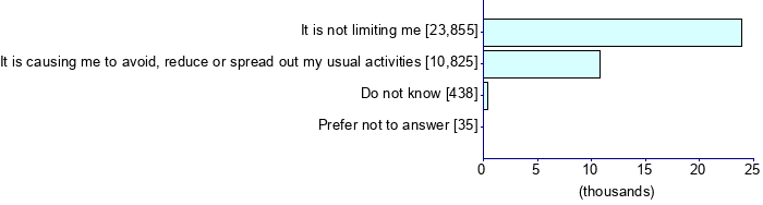 Graph illustrating main data