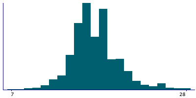 Graph illustrating main data