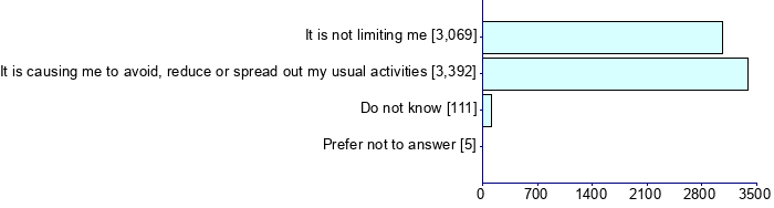 Graph illustrating main data