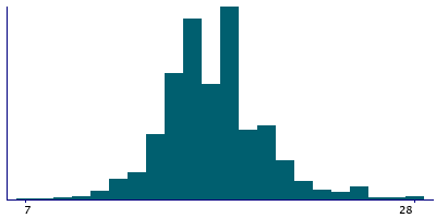 Graph illustrating main data