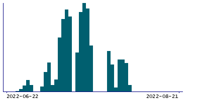 Graph illustrating main data