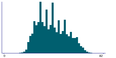 Graph illustrating main data